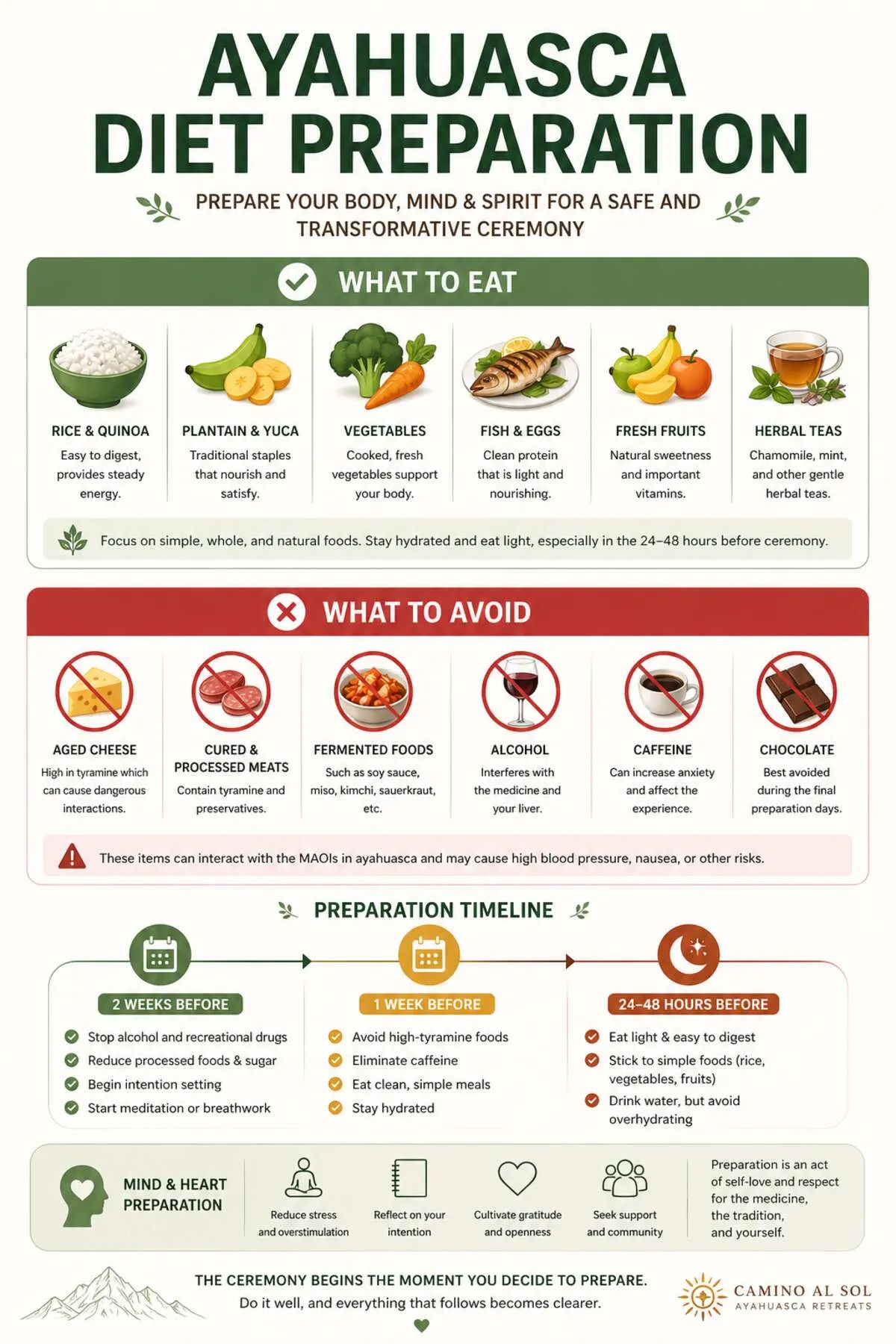Ayahuasca diet preparation infographic showing what to eat, what to avoid, and preparation timeline before ceremony